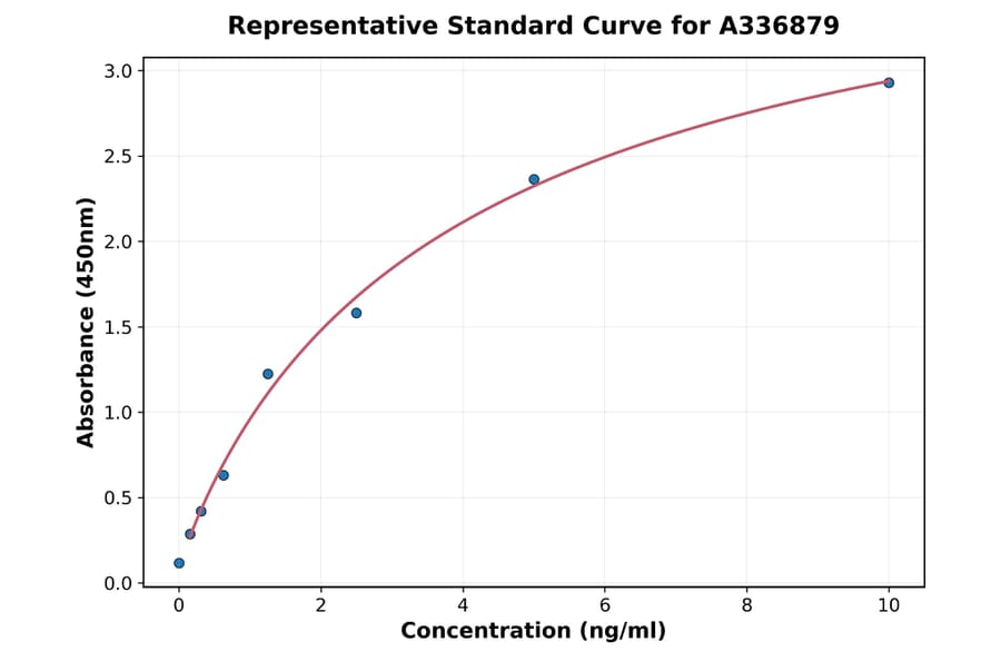 Standard Curve - Rat Thymidine Kinase 1 ELISA Kit (A336879) - Antibodies.com