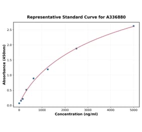 Standard Curve - Rat Jagged1 ELISA Kit (A336880) - Antibodies.com