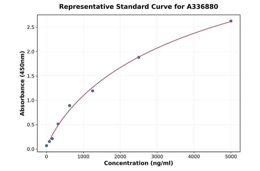 Standard Curve - Rat Jagged1 ELISA Kit (A336880) - Antibodies.com