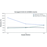 Linearity - Rat Jagged1 ELISA Kit (A336880) - Antibodies.com