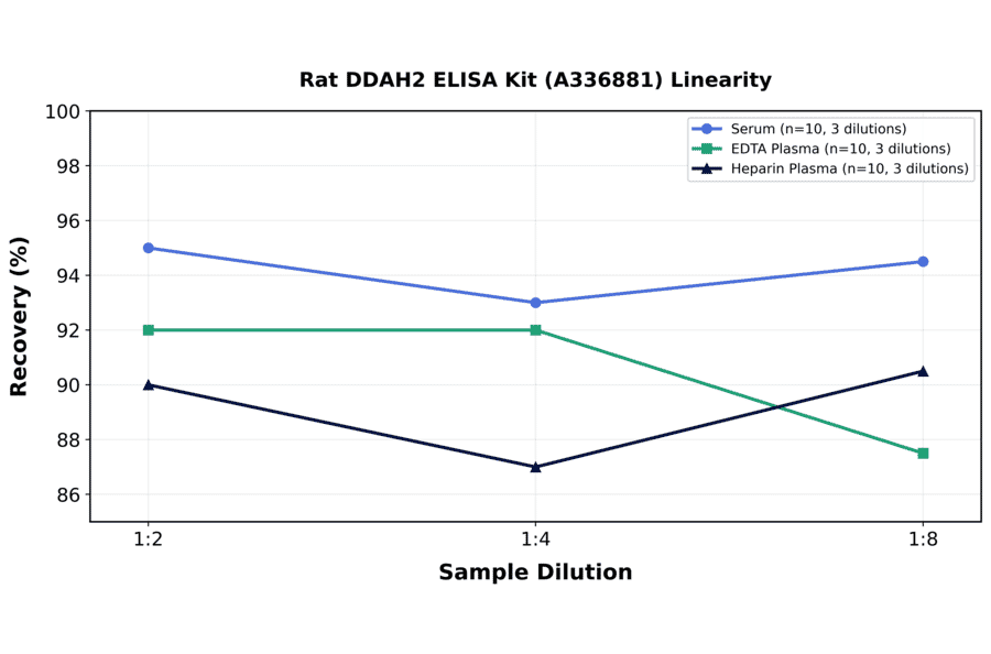 Linearity - Rat DDAH2 ELISA Kit (A336881) - Antibodies.com