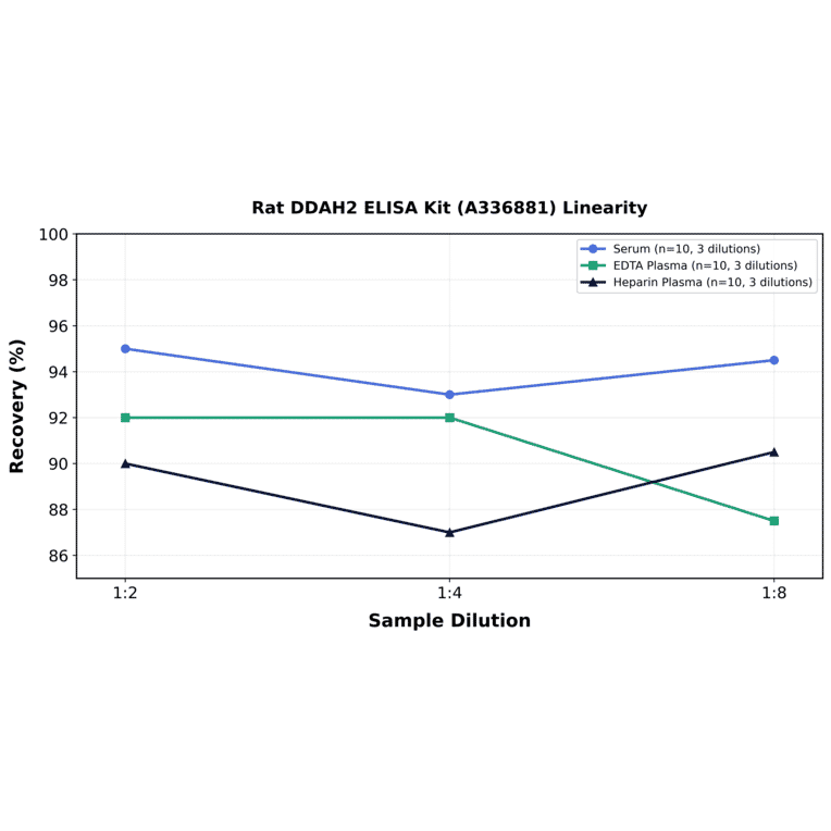 Linearity - Rat DDAH2 ELISA Kit (A336881) - Antibodies.com