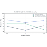 Linearity - Rat DDAH2 ELISA Kit (A336881) - Antibodies.com