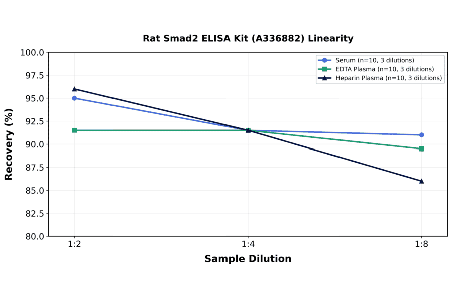 Linearity - Rat Smad2 ELISA Kit (A336882) - Antibodies.com