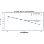 Linearity - Rat Smad2 ELISA Kit (A336882) - Antibodies.com