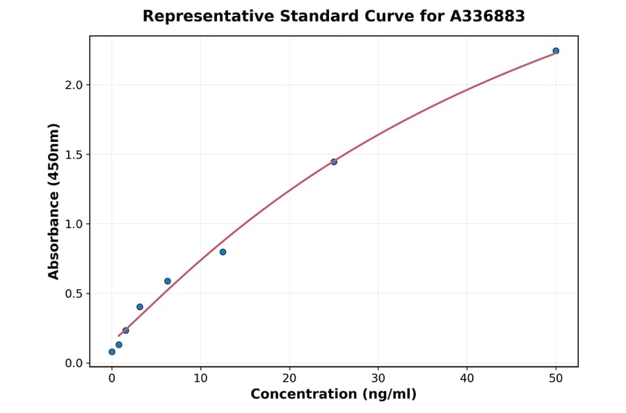 Standard Curve - Rat LDHA ELISA Kit (A336883) - Antibodies.com