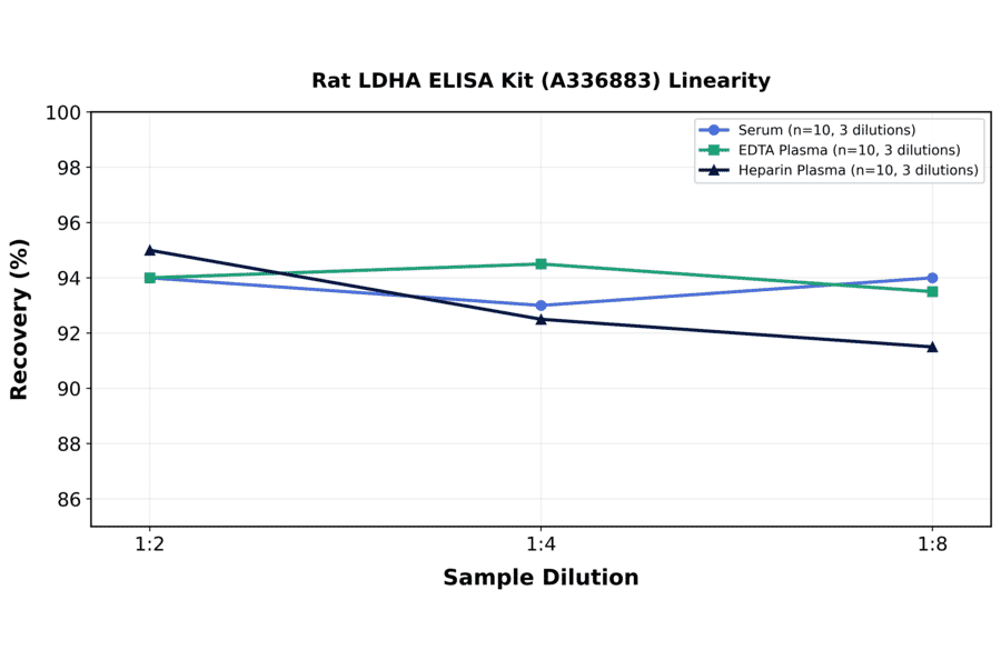 Linearity - Rat LDHA ELISA Kit (A336883) - Antibodies.com