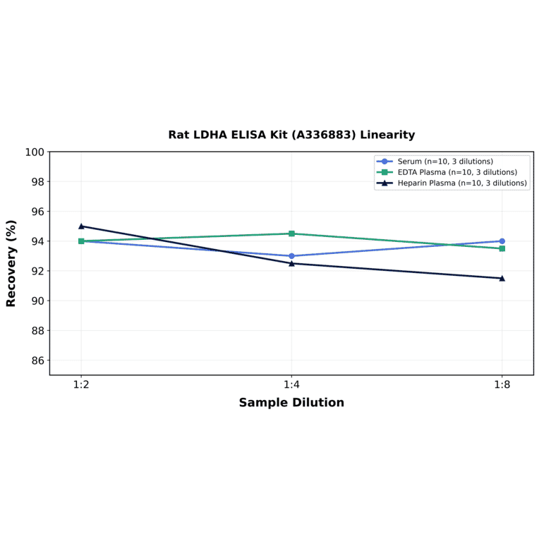 Linearity - Rat LDHA ELISA Kit (A336883) - Antibodies.com
