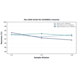 Linearity - Rat LDHA ELISA Kit (A336883) - Antibodies.com