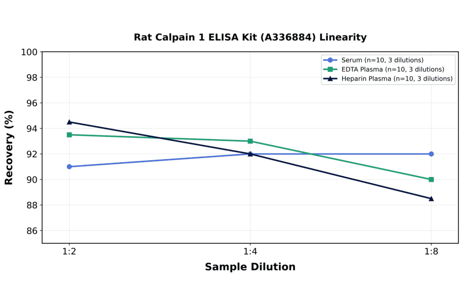 Linearity - Rat Calpain 1 ELISA Kit (A336884) - Antibodies.com
