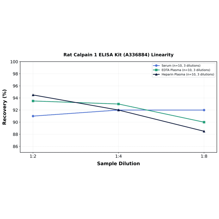 Linearity - Rat Calpain 1 ELISA Kit (A336884) - Antibodies.com