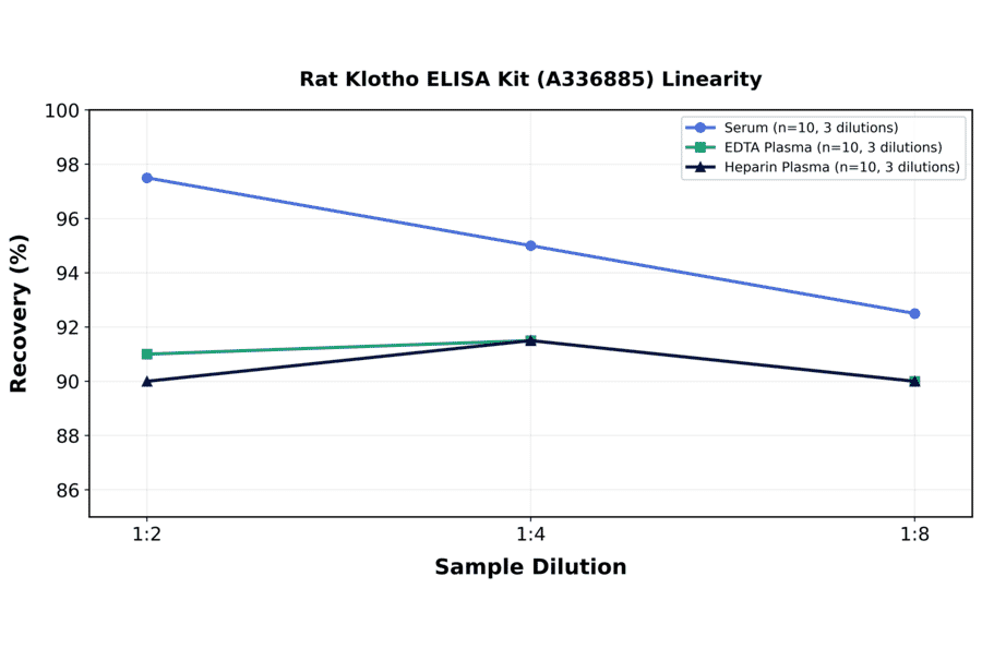 Linearity - Rat Klotho ELISA Kit (A336885) - Antibodies.com