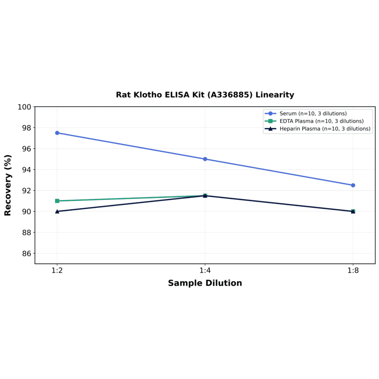 Linearity - Rat Klotho ELISA Kit (A336885) - Antibodies.com