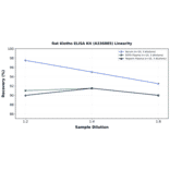 Linearity - Rat Klotho ELISA Kit (A336885) - Antibodies.com