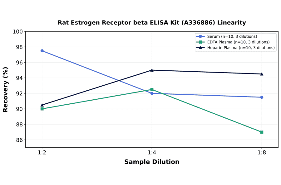Linearity - Rat Estrogen Receptor beta ELISA Kit (A336886) - Antibodies.com