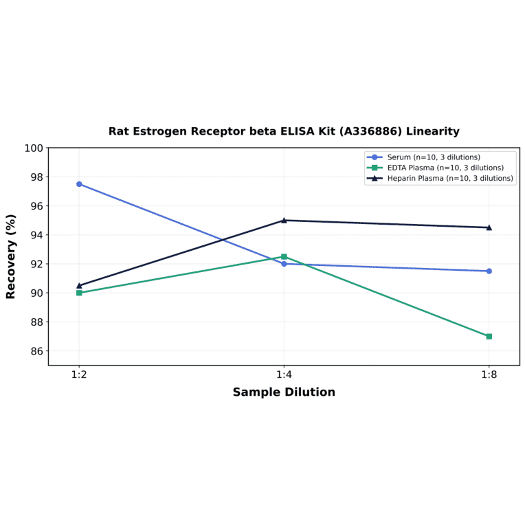 Linearity - Rat Estrogen Receptor beta ELISA Kit (A336886) - Antibodies.com