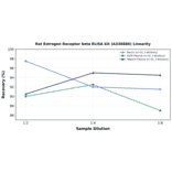 Linearity - Rat Estrogen Receptor beta ELISA Kit (A336886) - Antibodies.com