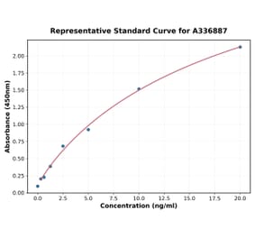 Standard Curve - Rat P Glycoprotein ELISA Kit (A336887) - Antibodies.com