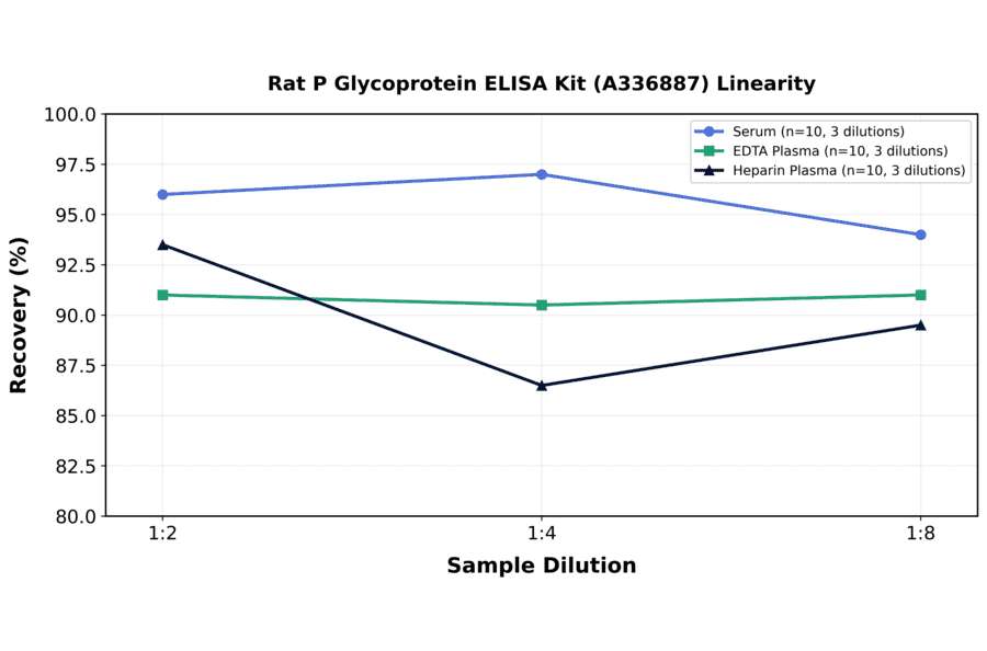 Linearity - Rat P Glycoprotein ELISA Kit (A336887) - Antibodies.com