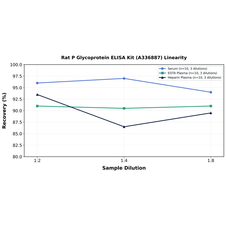Linearity - Rat P Glycoprotein ELISA Kit (A336887) - Antibodies.com
