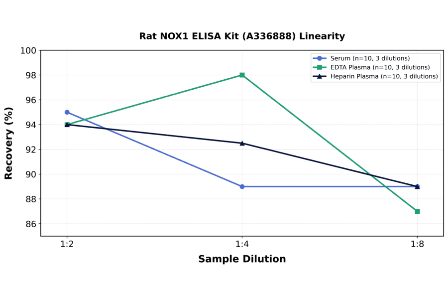 Linearity - Rat NOX1 ELISA Kit (A336888) - Antibodies.com
