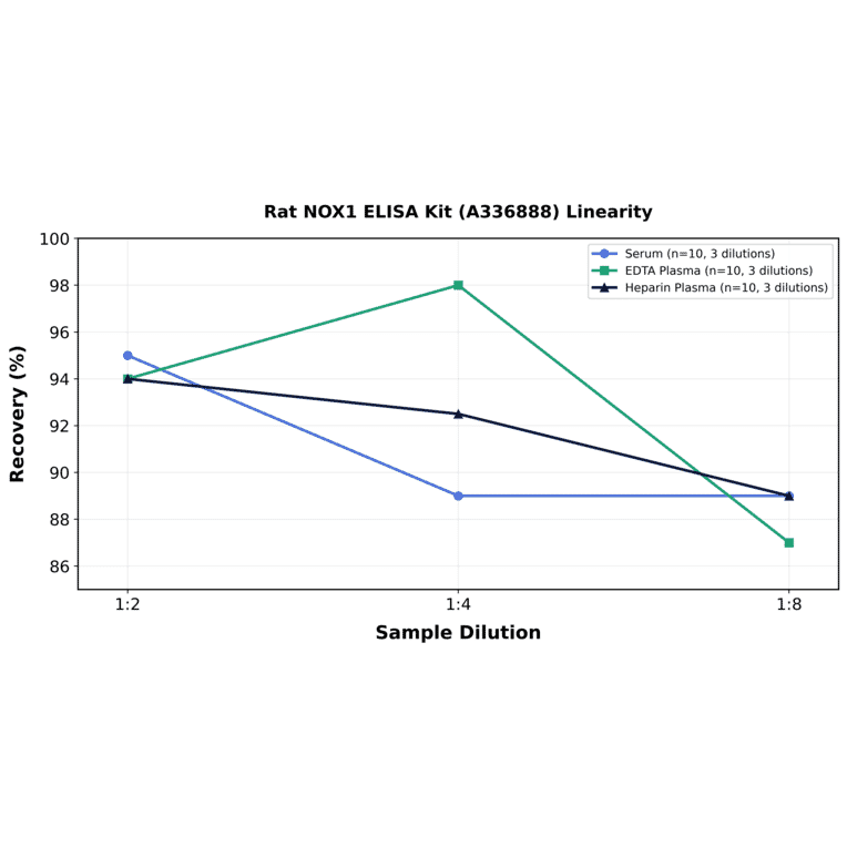 Linearity - Rat NOX1 ELISA Kit (A336888) - Antibodies.com