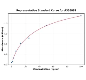Standard Curve - Rat HEXB ELISA Kit (A336889) - Antibodies.com