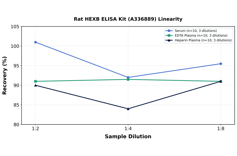 Linearity - Rat HEXB ELISA Kit (A336889) - Antibodies.com
