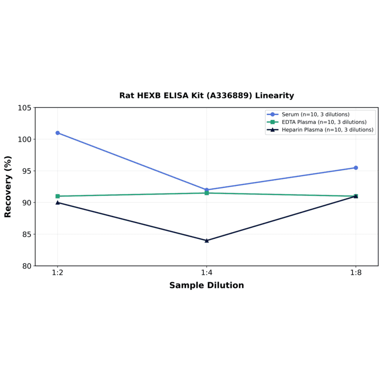 Linearity - Rat HEXB ELISA Kit (A336889) - Antibodies.com