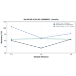 Linearity - Rat HEXB ELISA Kit (A336889) - Antibodies.com