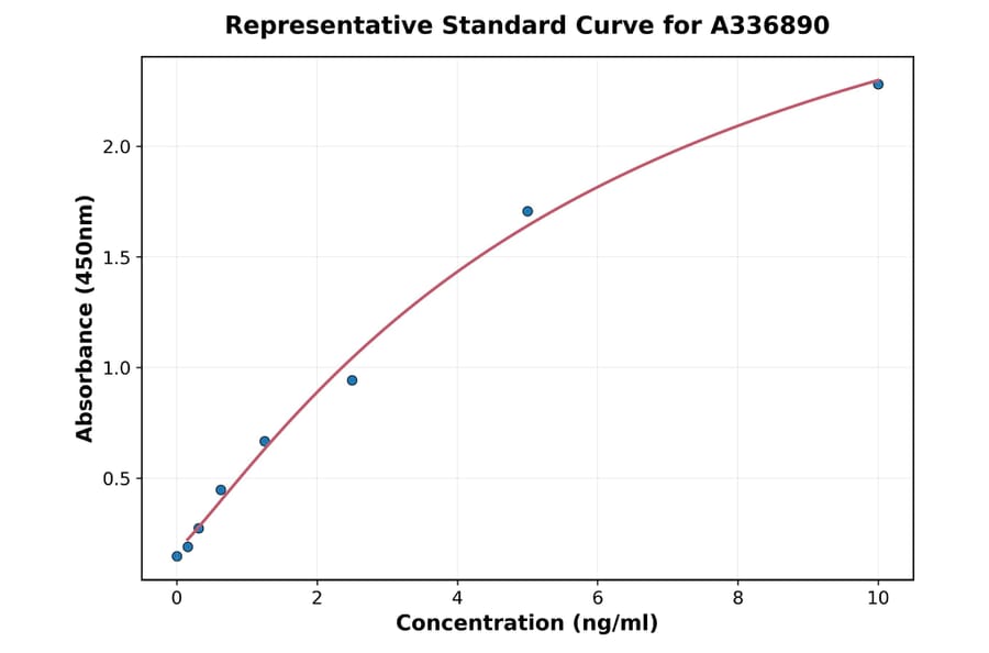 Standard Curve - Rat Cubilin ELISA Kit (A336890) - Antibodies.com