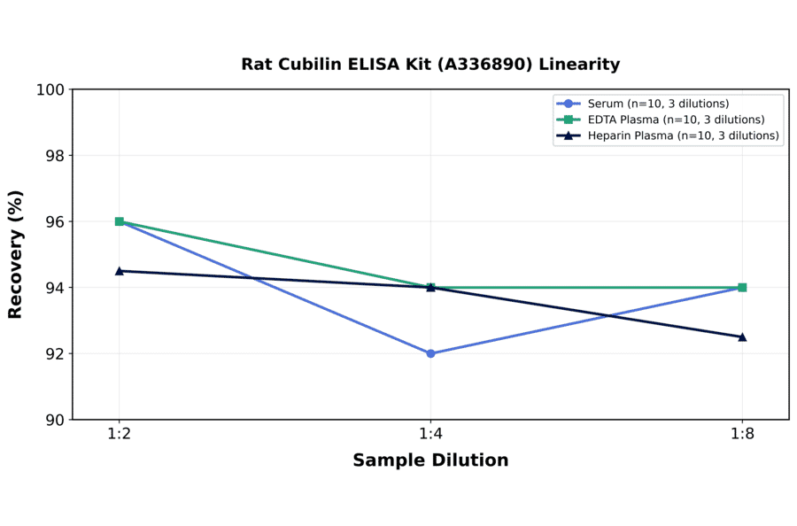 Linearity - Rat Cubilin ELISA Kit (A336890) - Antibodies.com