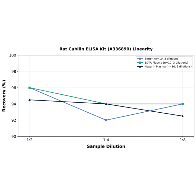 Linearity - Rat Cubilin ELISA Kit (A336890) - Antibodies.com