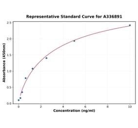 Standard Curve - Rat Adenosine Receptor A2a ELISA Kit (A336891) - Antibodies.com