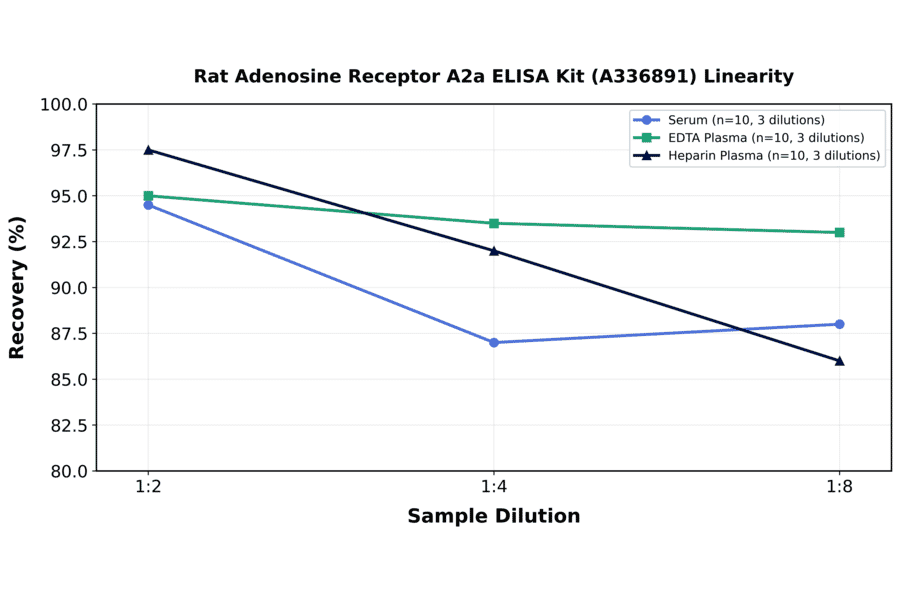Linearity - Rat Adenosine Receptor A2a ELISA Kit (A336891) - Antibodies.com