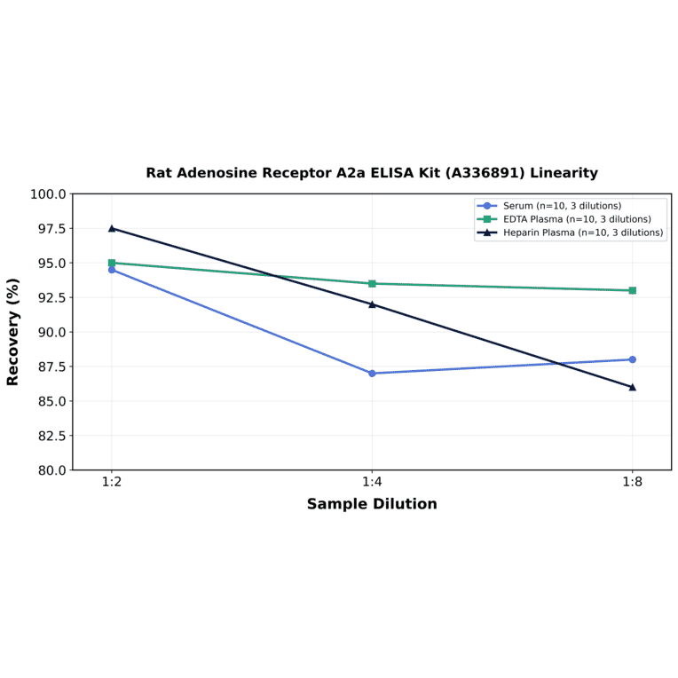 Linearity - Rat Adenosine Receptor A2a ELISA Kit (A336891) - Antibodies.com