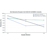 Linearity - Rat Adenosine Receptor A2a ELISA Kit (A336891) - Antibodies.com