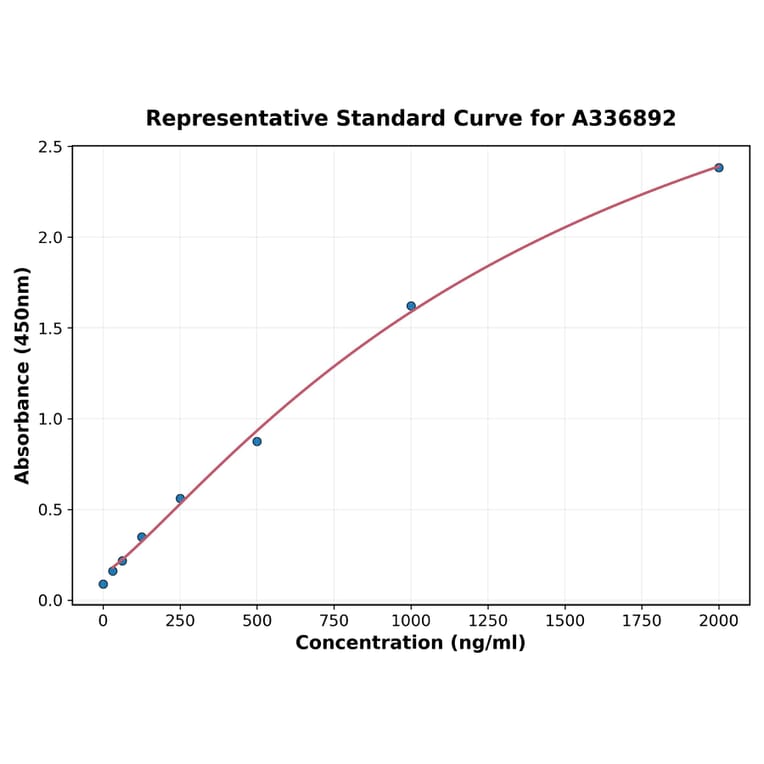 Standard Curve - Rat Agrin ELISA Kit (A336892) - Antibodies.com