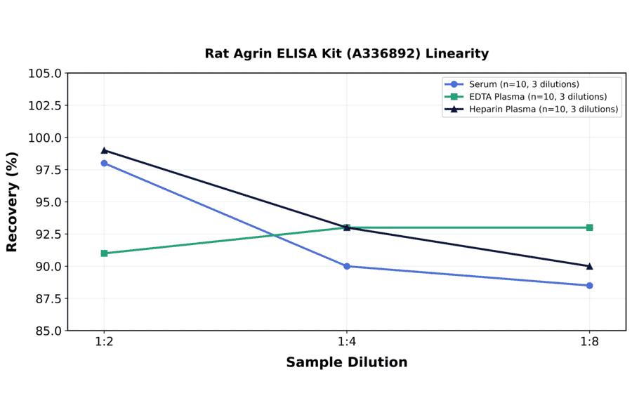 Linearity - Rat Agrin ELISA Kit (A336892) - Antibodies.com