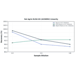 Linearity - Rat Agrin ELISA Kit (A336892) - Antibodies.com