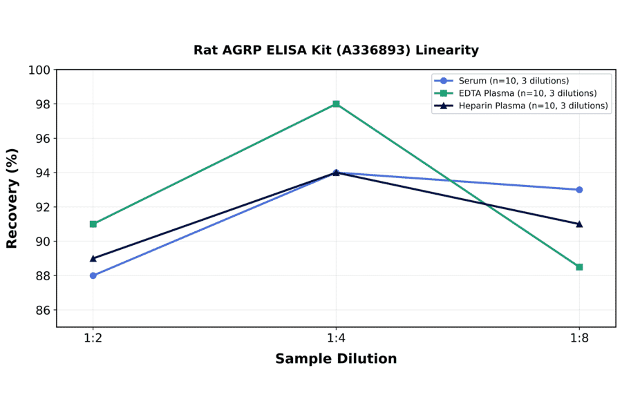Linearity - Rat AGRP ELISA Kit (A336893) - Antibodies.com