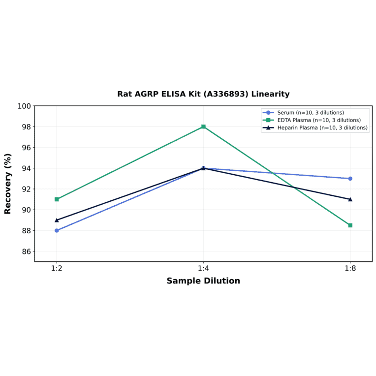 Linearity - Rat AGRP ELISA Kit (A336893) - Antibodies.com