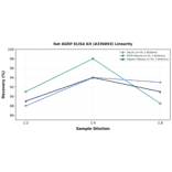 Linearity - Rat AGRP ELISA Kit (A336893) - Antibodies.com