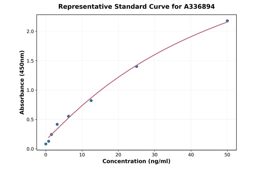 Standard Curve - Rat Alkaline Phosphatase ELISA Kit (A336894) - Antibodies.com