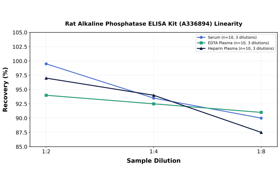 Linearity - Rat Alkaline Phosphatase ELISA Kit (A336894) - Antibodies.com