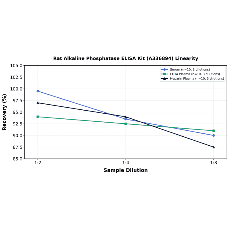 Linearity - Rat Alkaline Phosphatase ELISA Kit (A336894) - Antibodies.com