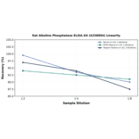 Linearity - Rat Alkaline Phosphatase ELISA Kit (A336894) - Antibodies.com