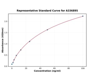 Standard Curve - Rat MYCBP ELISA Kit (A336895) - Antibodies.com