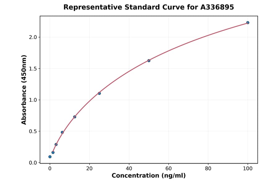 Standard Curve - Rat MYCBP ELISA Kit (A336895) - Antibodies.com
