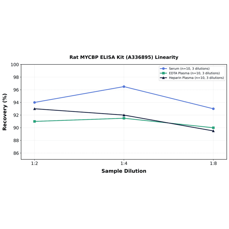 Linearity - Rat MYCBP ELISA Kit (A336895) - Antibodies.com